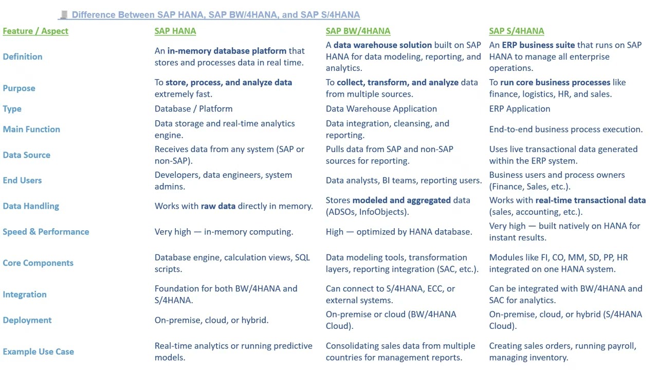 SAP HANA vs SAP BW