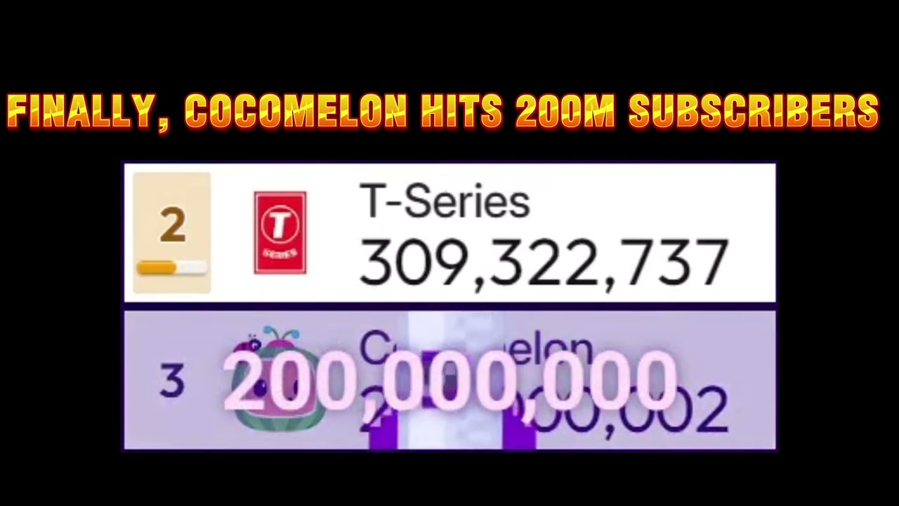 FINALLY, Cocomelon hits 200M Subscribers on Realtime