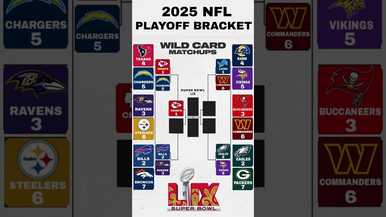 2025 NFL Playoff Bracket Predictions #2025nflplayoffs