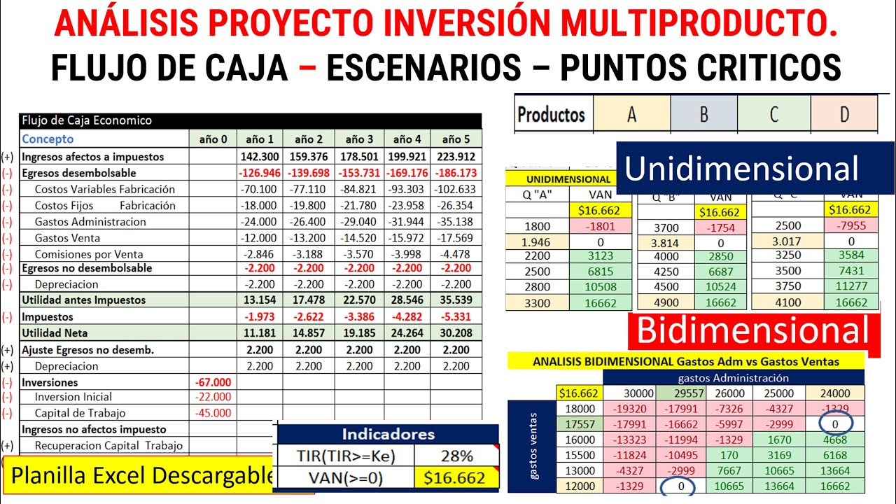 Análisis Proyecto Multiproducto -Escenarios-Sensibilidad VAN-Flujo de caja-Punto Críticos