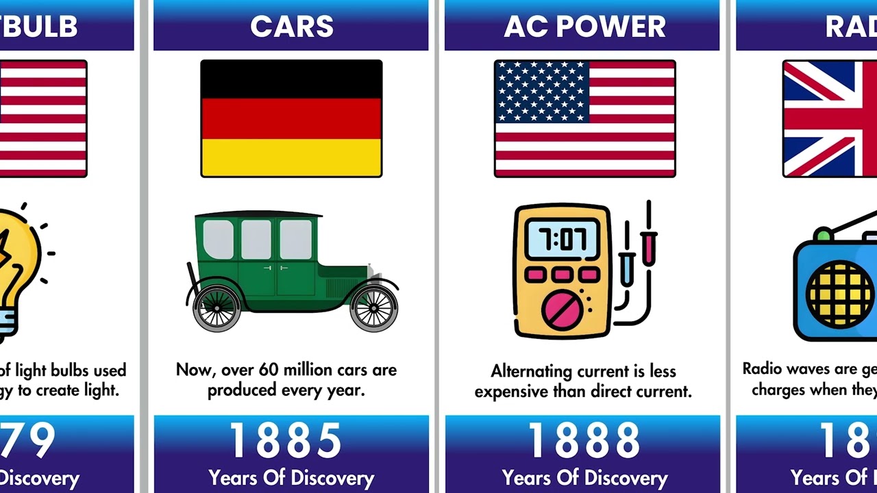 The Most Important Inventions Ever Made (evolution) | World Data Statix 🌍