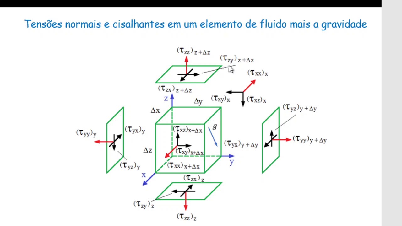 Aula - Equações de Navier-Stokes (Mecânica dos Fluidos)