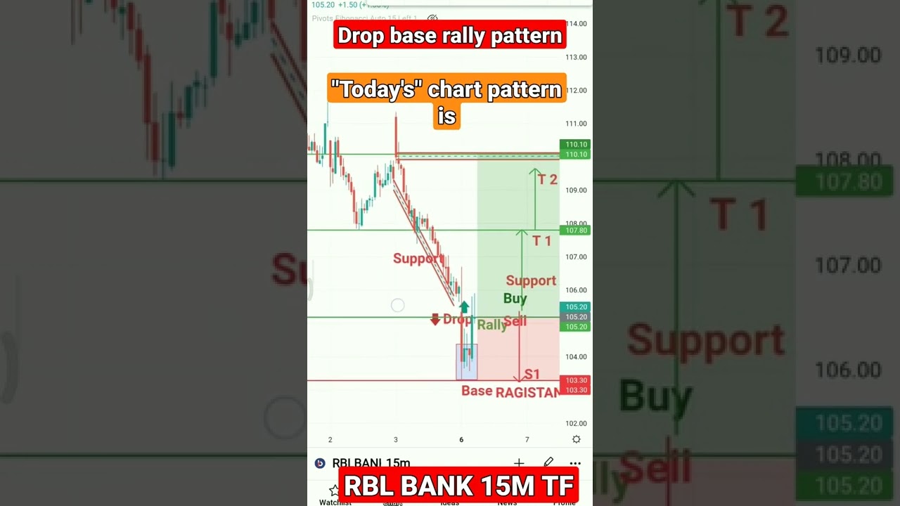 drop base rally pattern||RBL BANK#stockmarket #shots #trading #viral