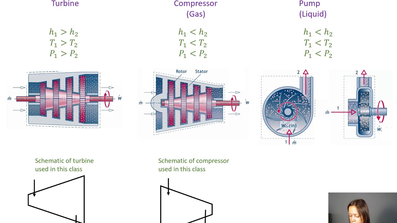 Unit 3 - Turbines Compressors and Pumps [Thermodynamics I]
