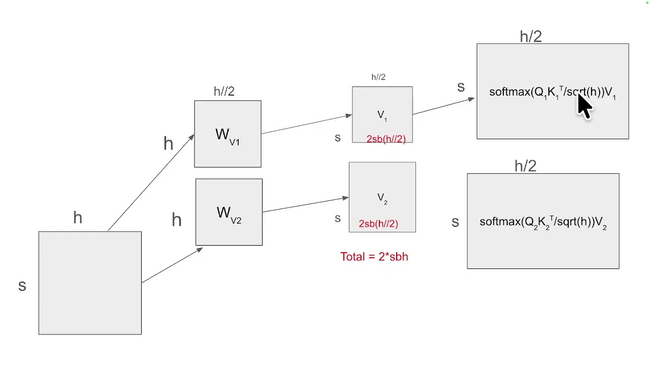 Lecture 3: Tensor and Sequence Parallelism
