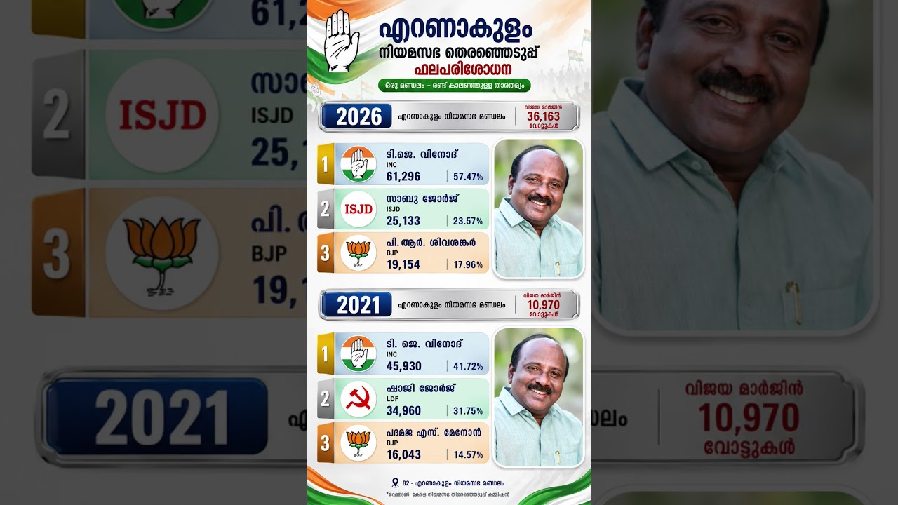 Eranakulam Assembly Constituency Election results 2026 & 2021 | എറണാകുളം നിയമസഭ ഫലം 2026