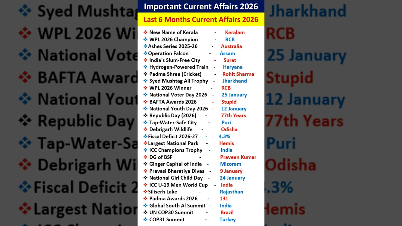 Important Current Affairs 2026 SSC,Railway exam| Last 6 month current affairs#currentaffairs#ssc#gk
