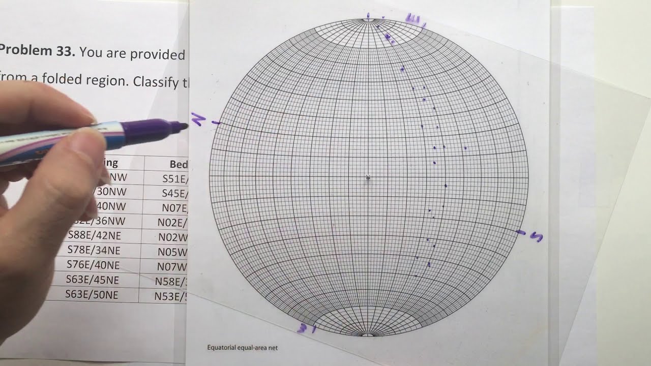 Fold Geometry - Bedding Attitudes - Fleuty diagram -  P31- Stereonet