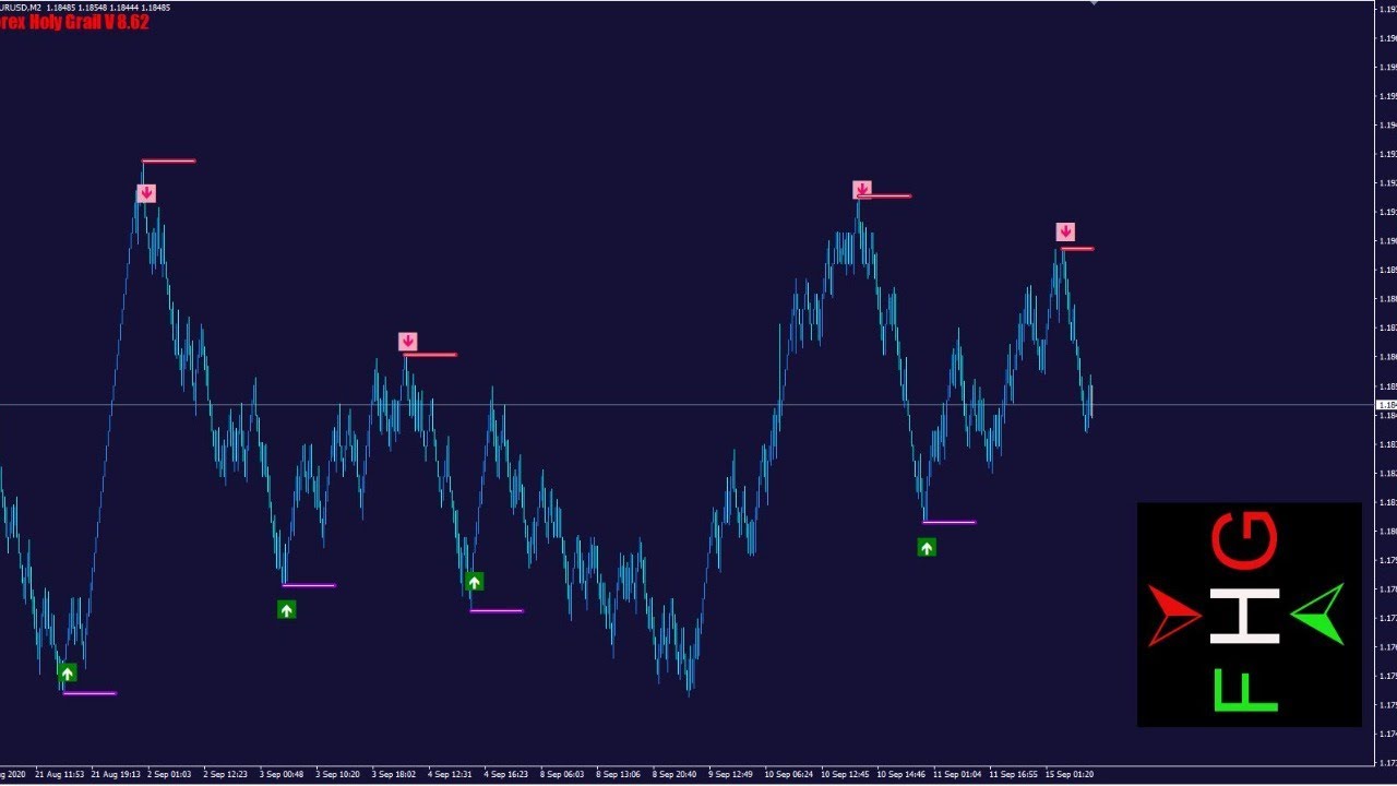 Sure Fire Forex Holy Grail MT4 Indicator | Live Forex Trading Sure Fire FHG Indicator