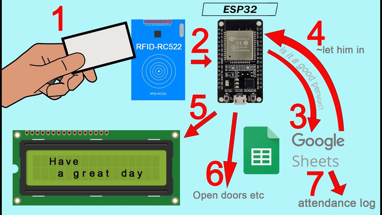 ESP32 RFID: Google Sheets as a database for rfid cards
