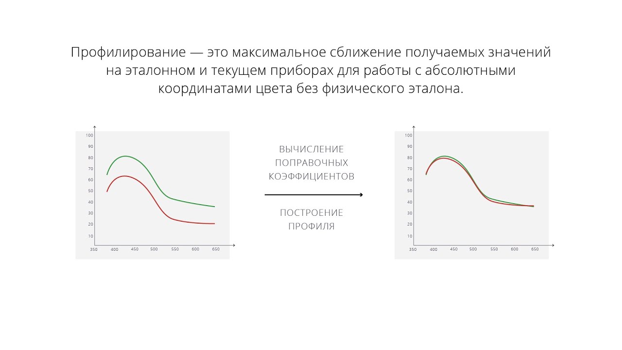 GetSpectrum. Профилирование спектрофотометров для сближения значений по абсолютным координатам цвета