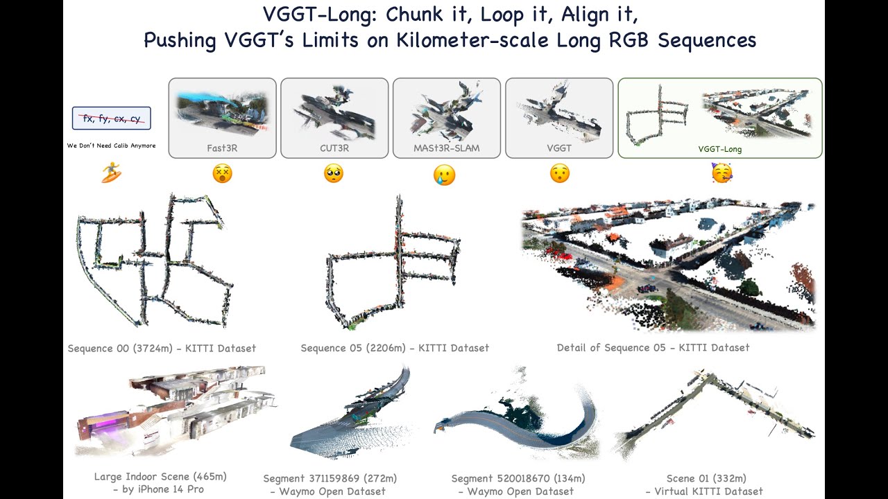 VGGT-Long: Extending 3D Foundation Models to kilometer-scale RGB sequences