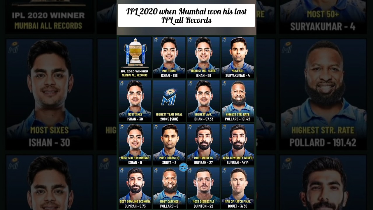 IPL 2020 when Mumbai won his last IPL all Records.