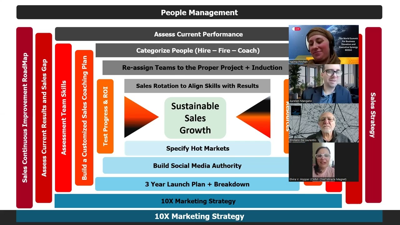 B E E S World Summit How to Realistically 10X Your Sales Operation with Doaa