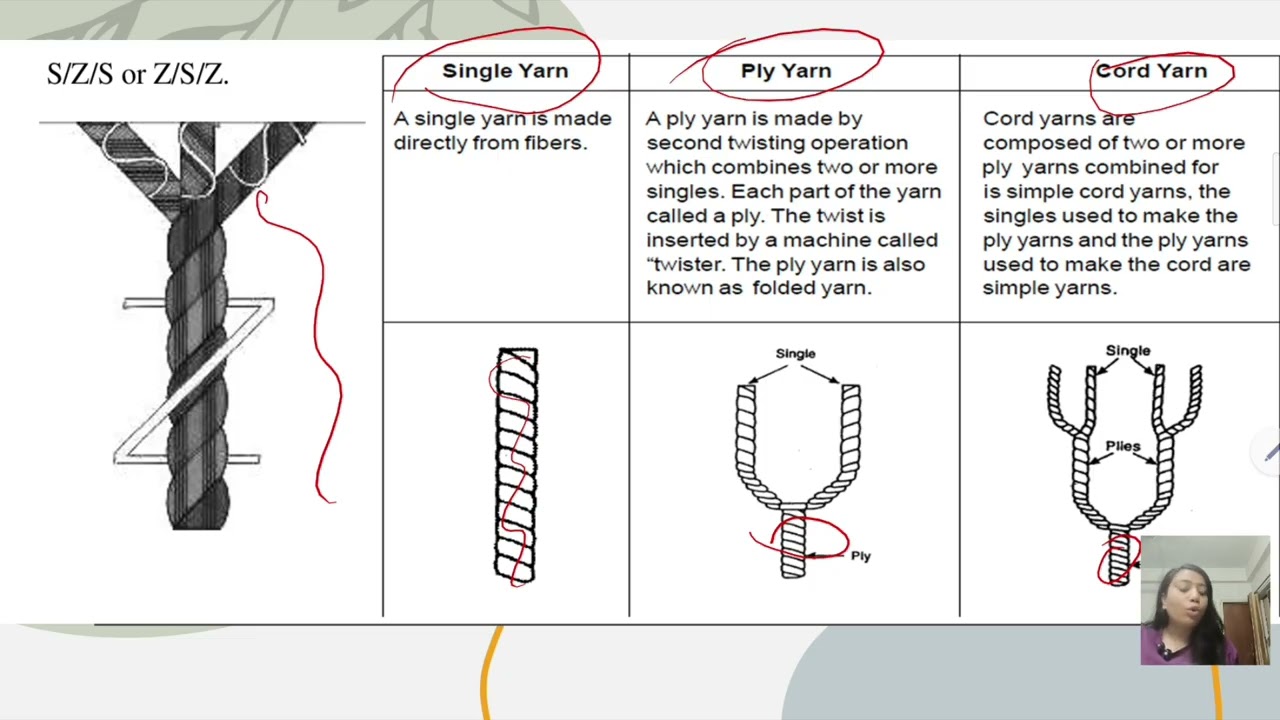 Yarn classification / Yarn types #ugcnethomescience #ugcnet2026 