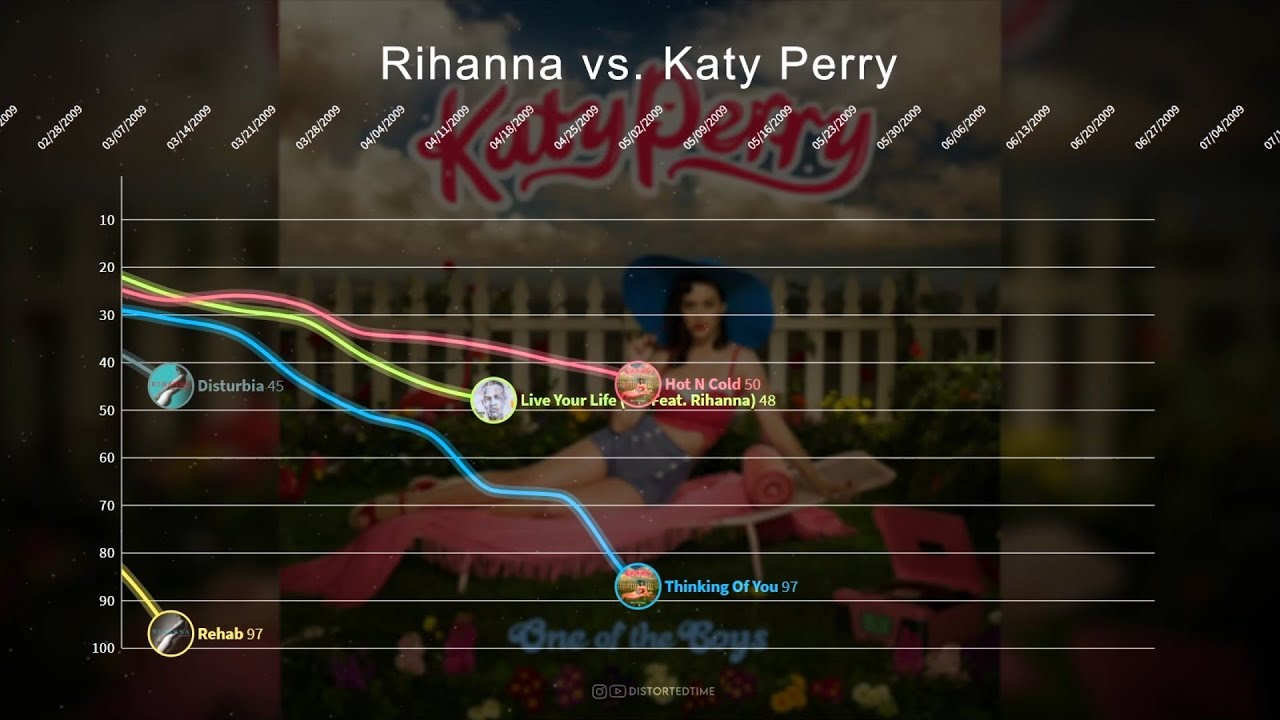 Rihanna vs. Katy Perry ▸ Hot 100 Chart Battle