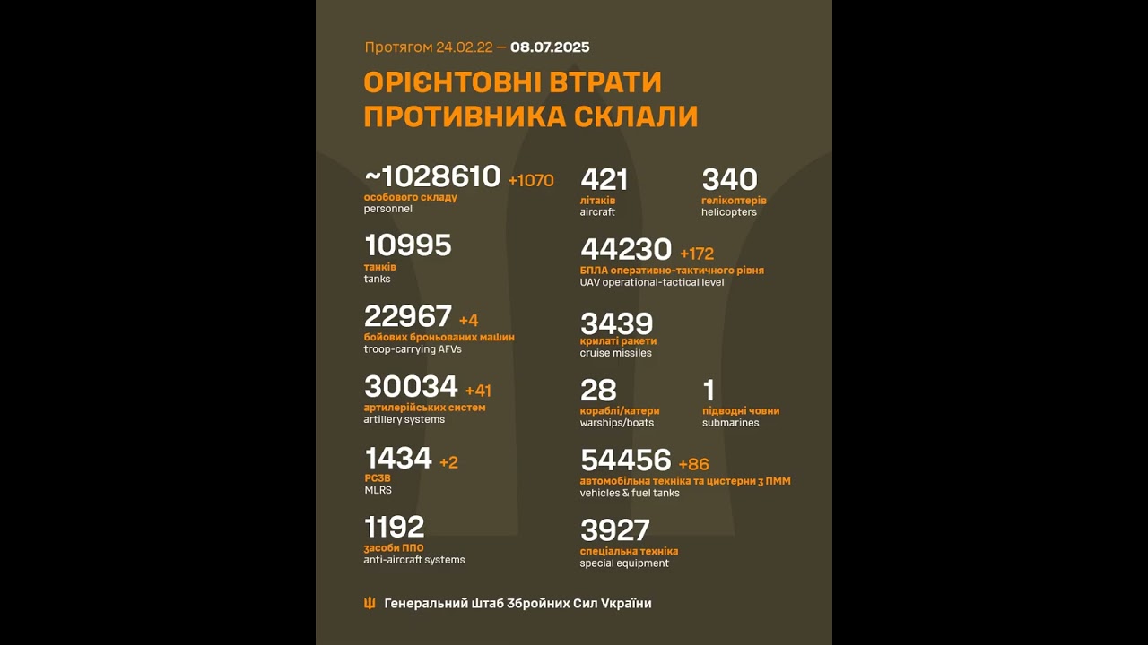 Total combat losses of the russian nazis on 1231st day of full-scale invasion of Ukraine.