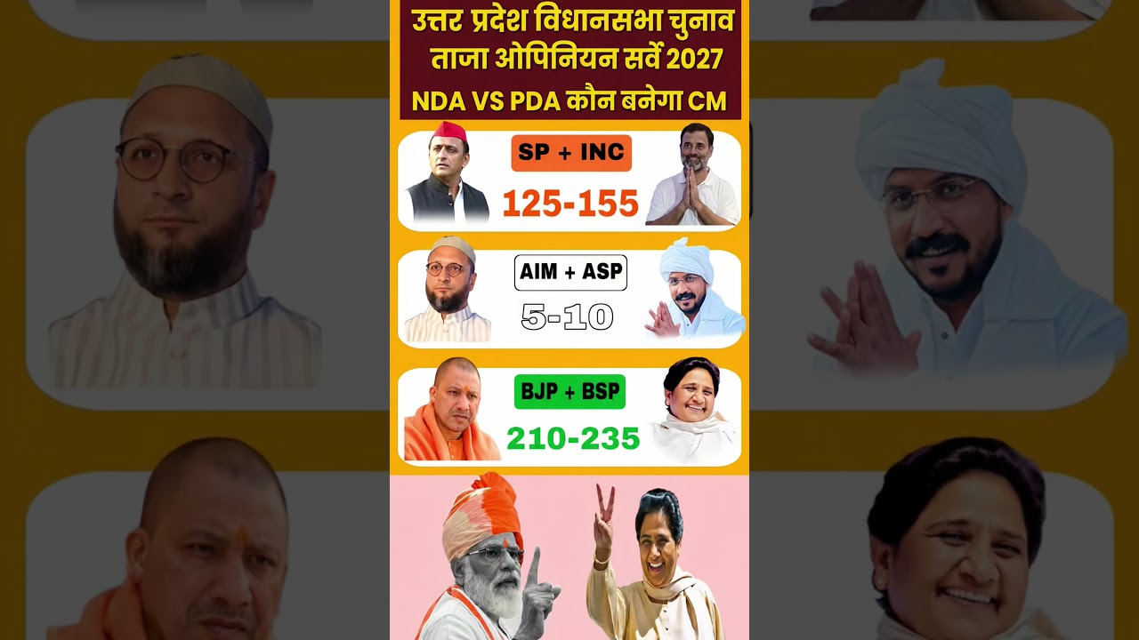 UP Assembly Election 2027 Opinion Poll Who will Next CM? | Latest C-voter Survey#bjp #modi