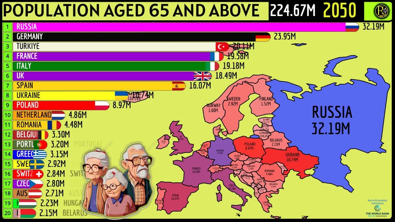 EUROPEAN COUNTRIES RANKED BY ELDERLY POPULATION (65+)
