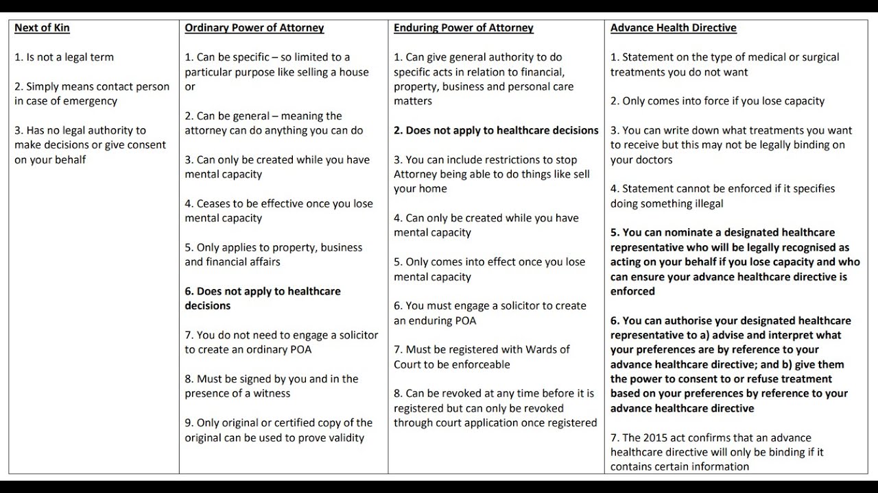 Powers of Attorney and Health Care Decisions