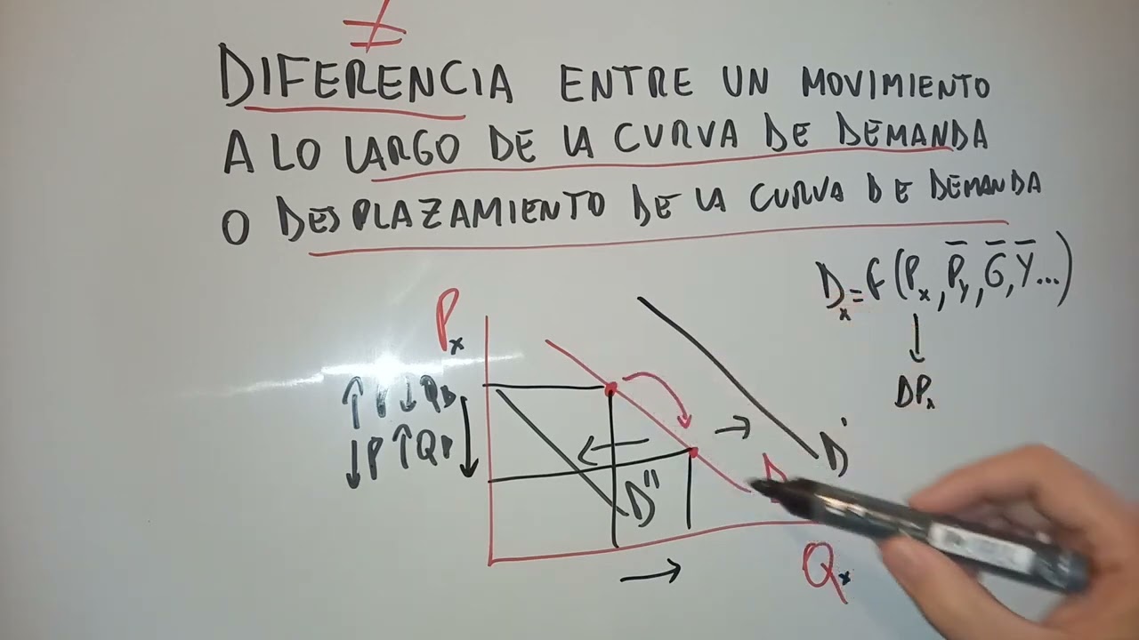 Diferencia entre Movimiento a lo largo de la curva de demanda y desplazamiento de la curva demanda