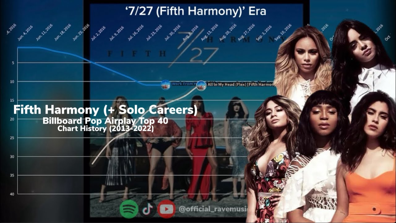 Fifth Harmony (+ Solo Careers) Billboard Pop Airplay Top 40 Chart History | (2013-2022)