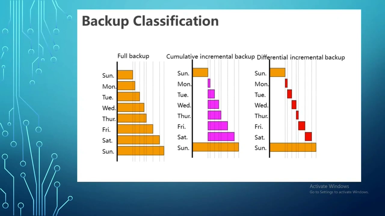 Introduction to Backup Types, Full, differential incremental and cumulative incremental backups