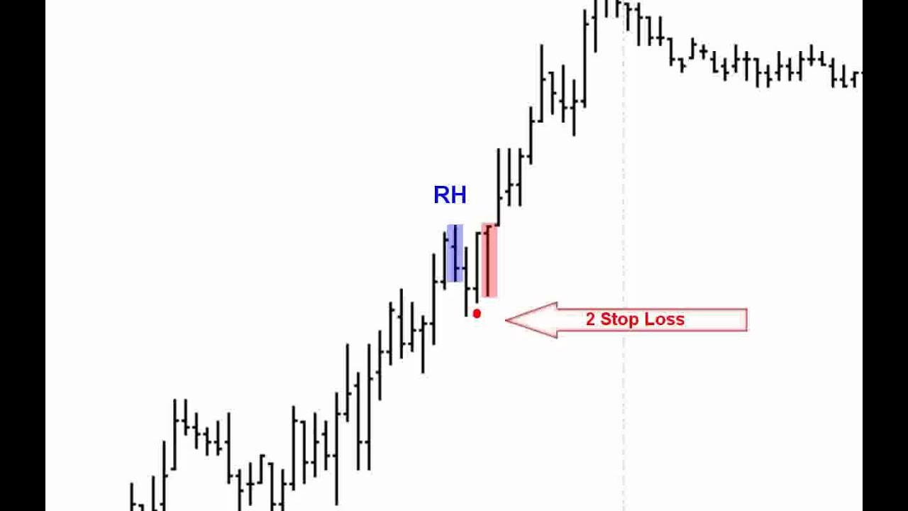 Formacja Haka Rossa: Stop Loss z Trading Educators