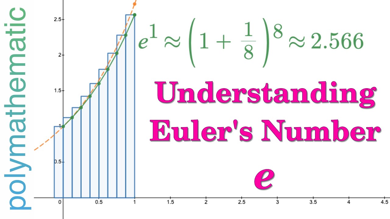 Understanding Euler's Number e: Give a Dollar, Get a Dollar
