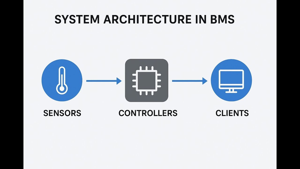 BMS System Architecture | Servers, Clients & Controllers Explained