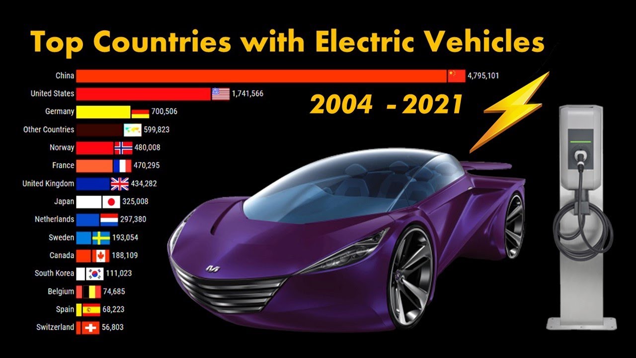 Top Countries by #Electric #Car Sell and Usage