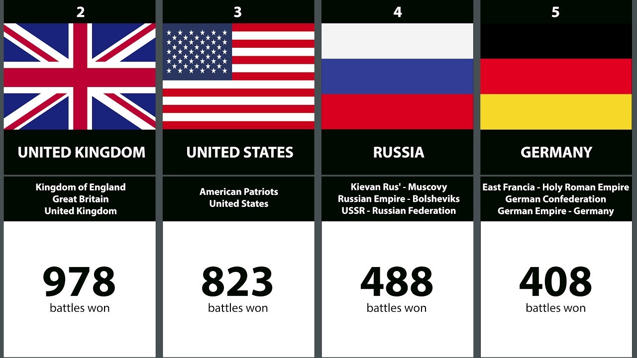 100 Самых Сильных Армий в Истории