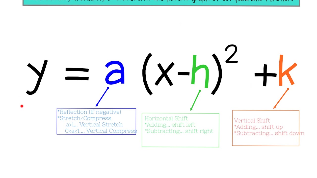 Graphing Quadratics in Vertex Form Notes