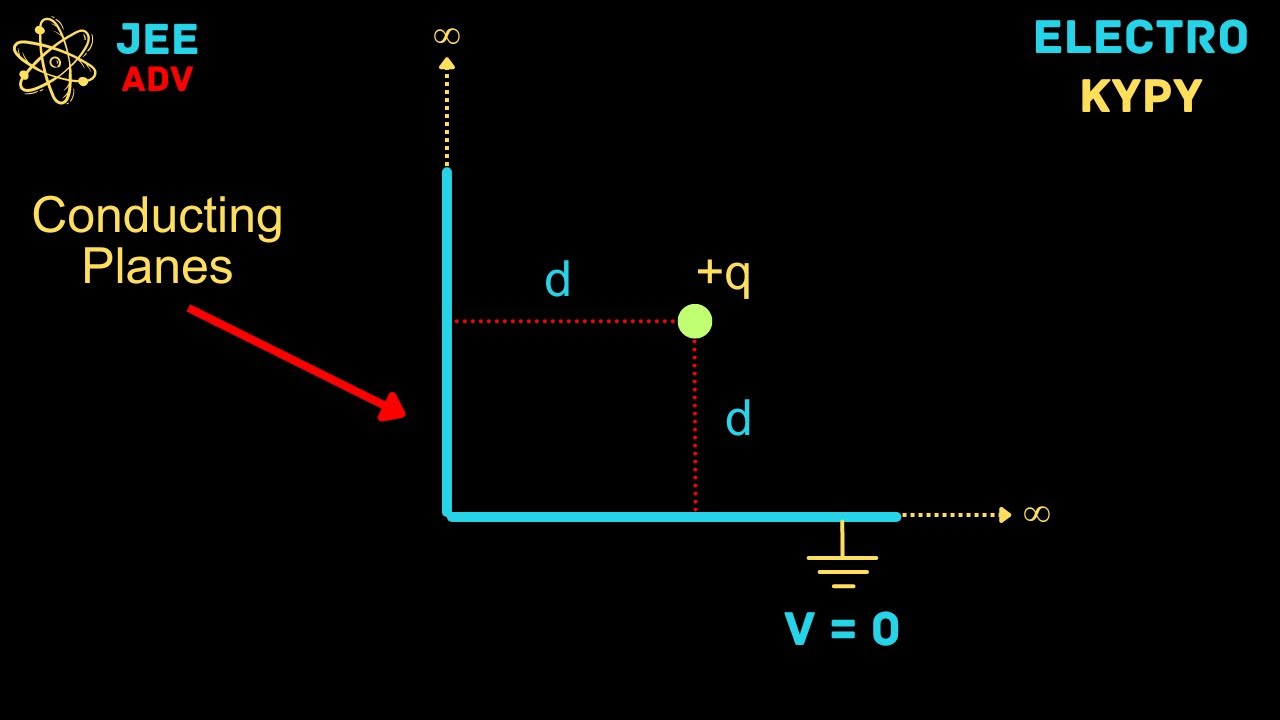 [JEE] Force On A Point Charge Near A Conducting Plane | KYPY 21| Irodov