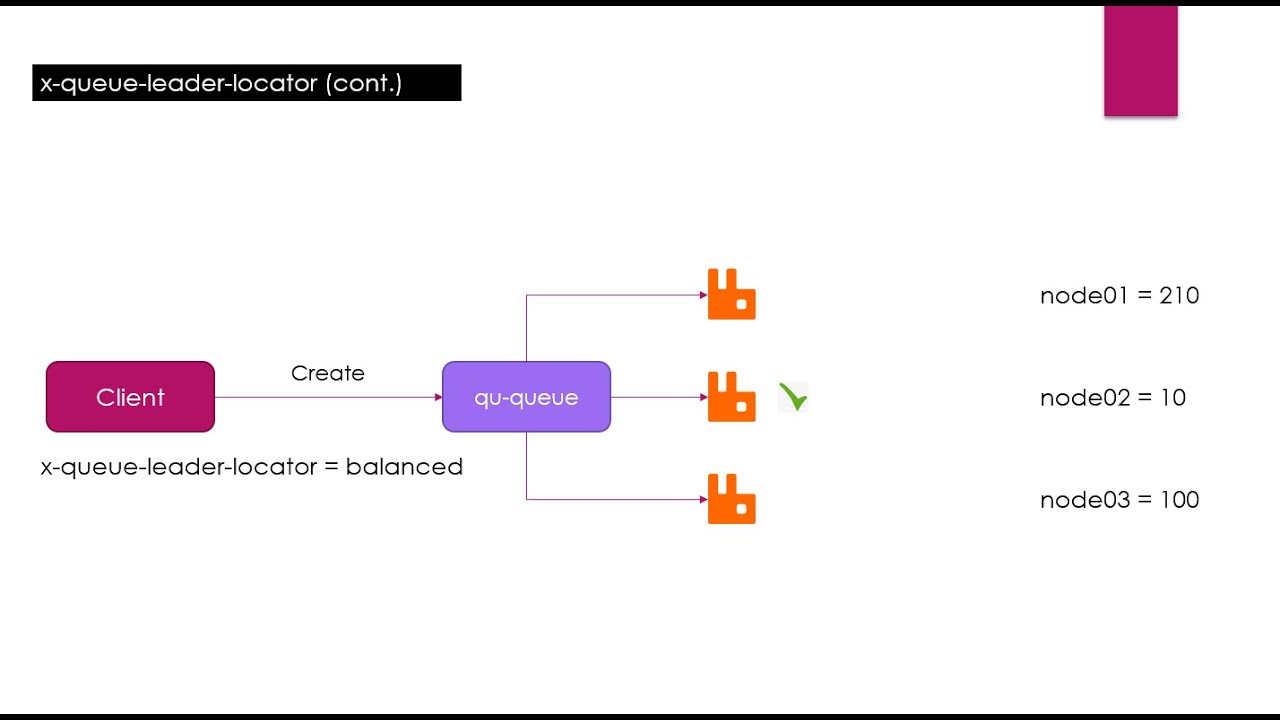 033 - RabbitMQ - Clustered Quorum Queue