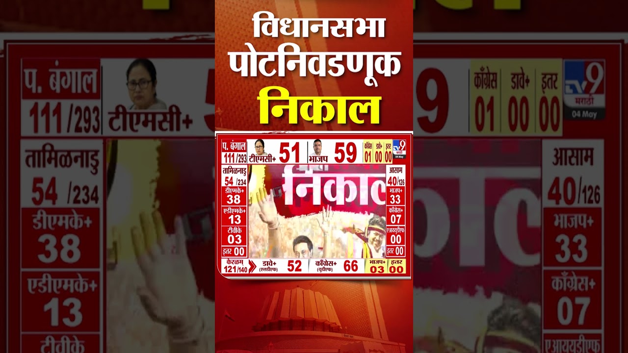 Rahuri By Poll Election Result | राहुरीत पोस्टल मतमोजणीत अक्षय कर्डिले आघाडीवर