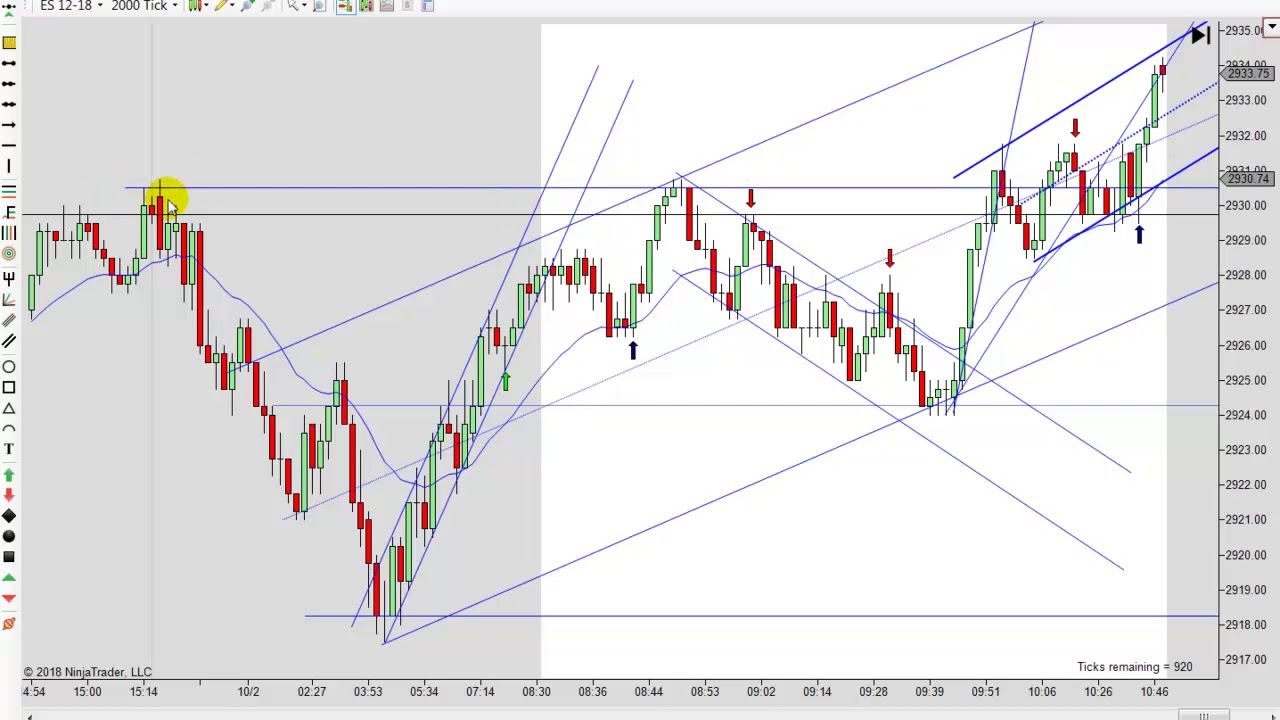 Learn to Day Trade Using Price Action Strategies 10-02-2018