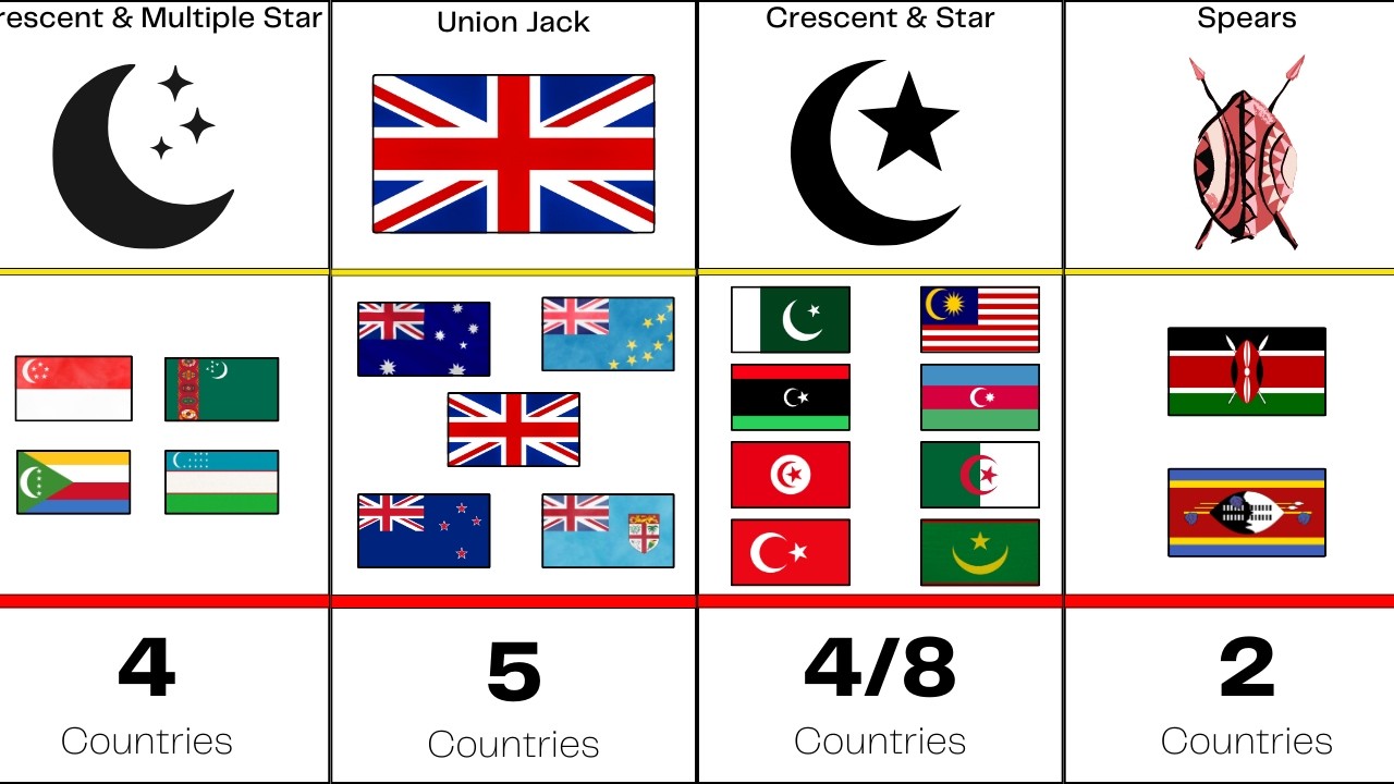 Country Flags That Have Same Things | How Many Countries Flag Have The Same Things