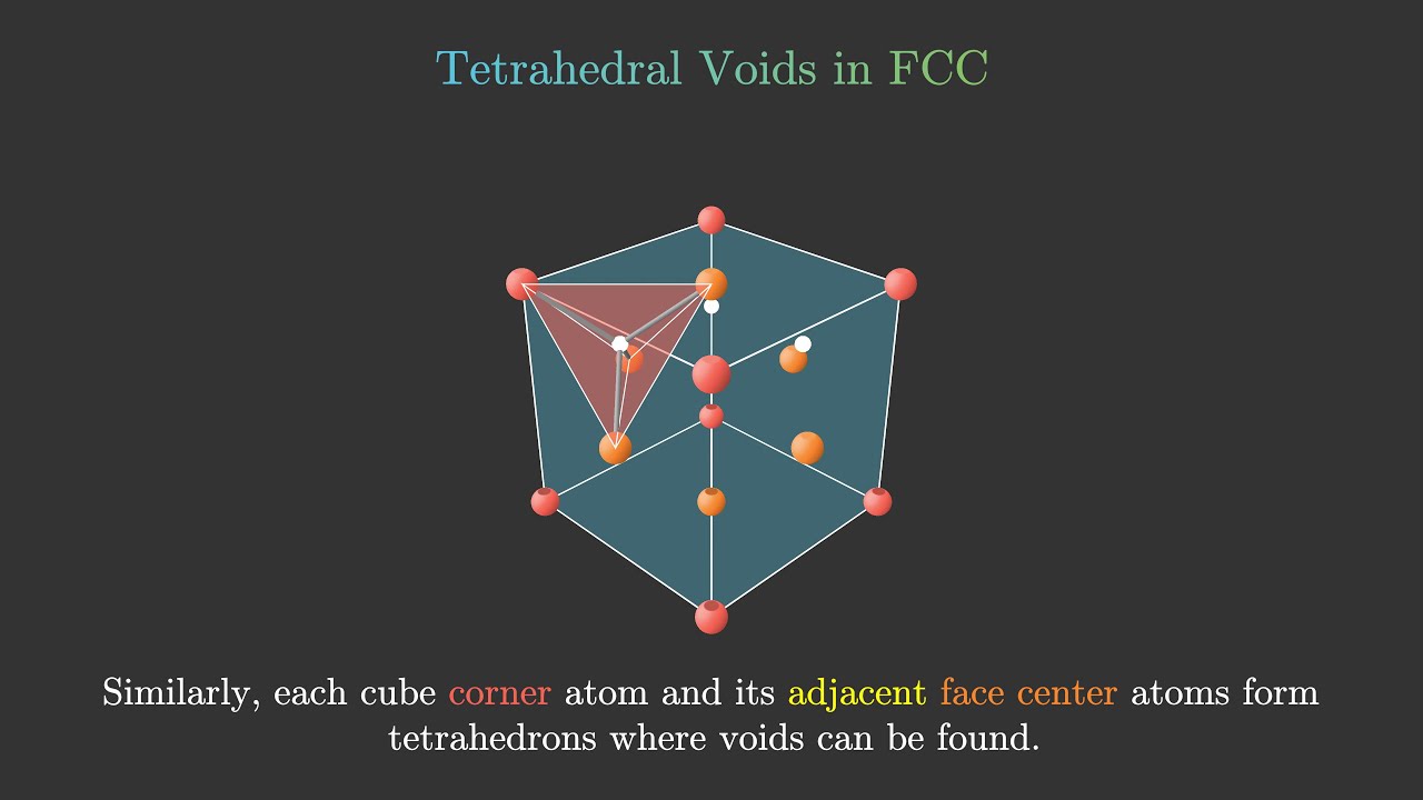 Tetrahedral Voids in FCC Structure