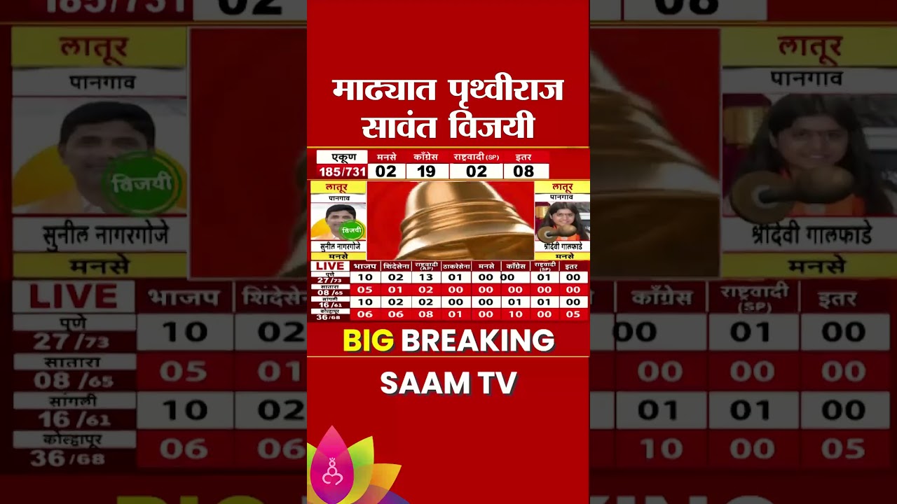 माढ्यात पृथ्वीराजसावंत विजयी | ZP Election Result 2026 | ZP Election Maharashtra