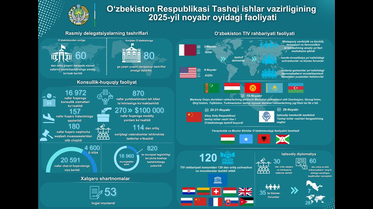 Tashqi ishlar vazirligining 2025-yil noyabr oyidagi faoliyati to‘g‘risida