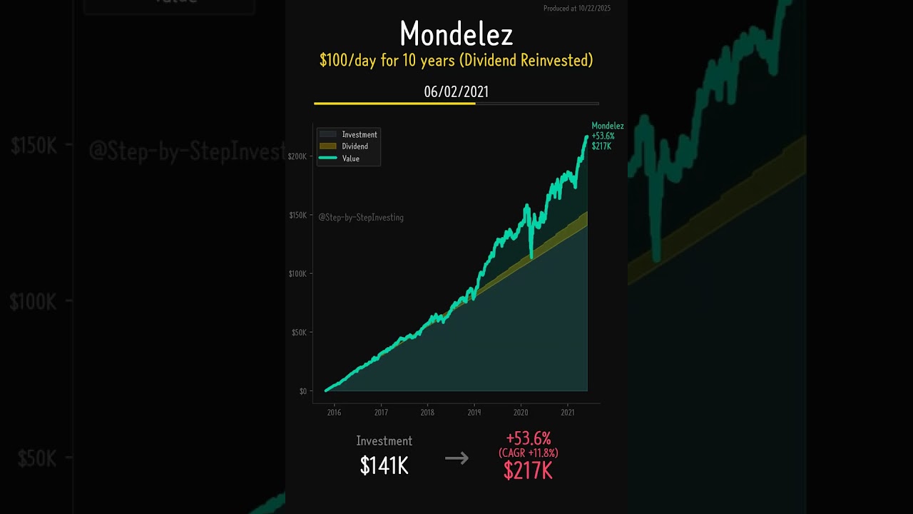 Mondelez (MDLZ) - 10-Year Dollar Cost Averaging Analysis | $100 Daily Investment