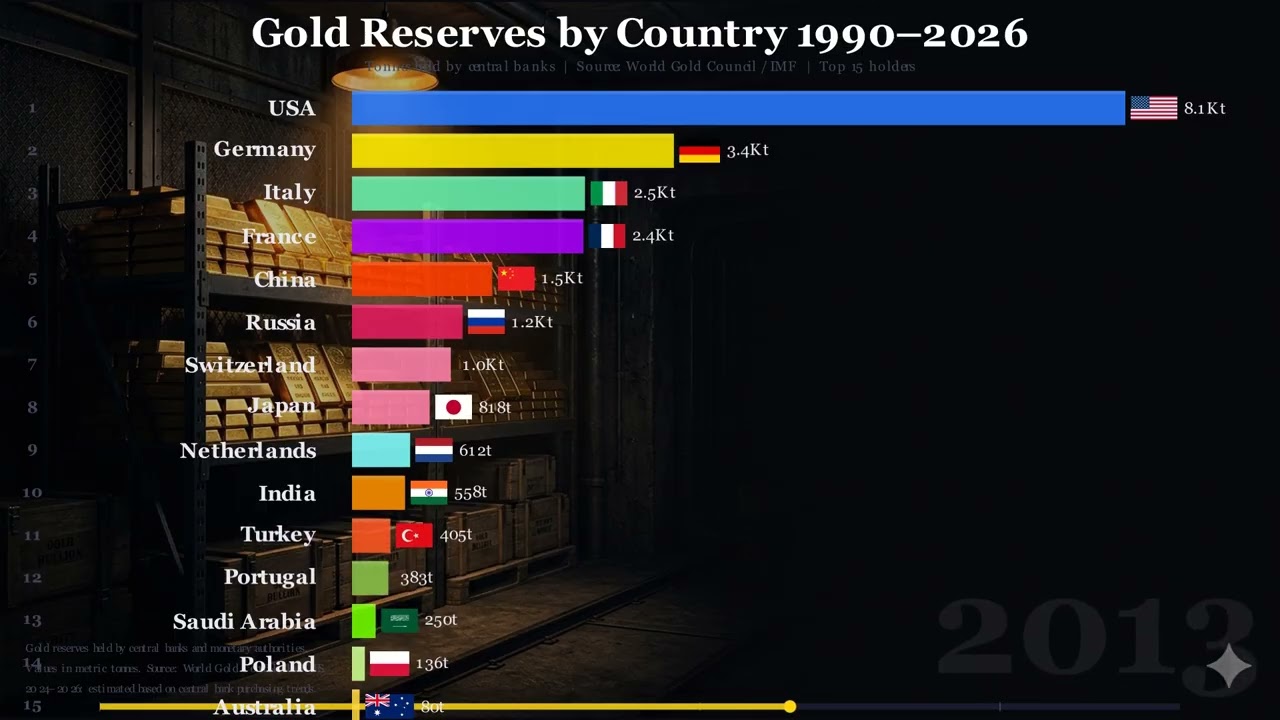 Gold Reserves by Country 1990&ndash;2026