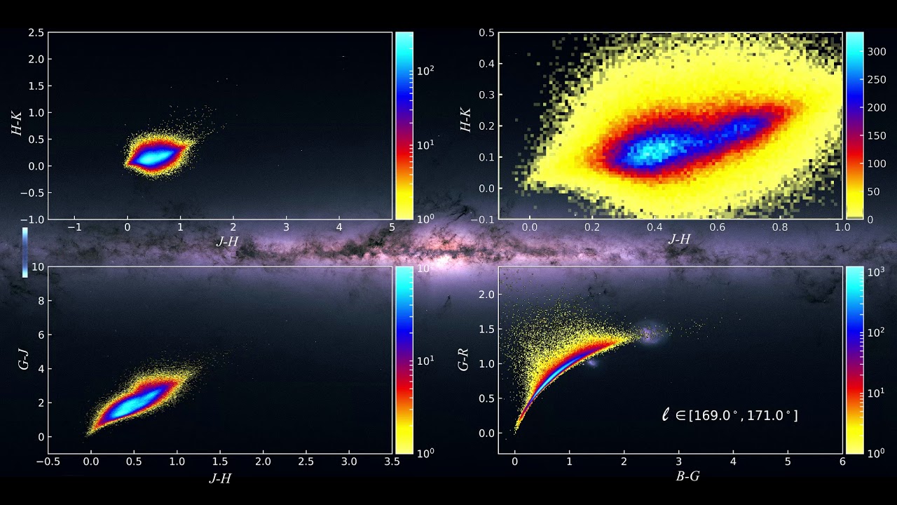 Scanning Gaia's DR2 sky using two-color diagrams (crossmatched with 2MASS).