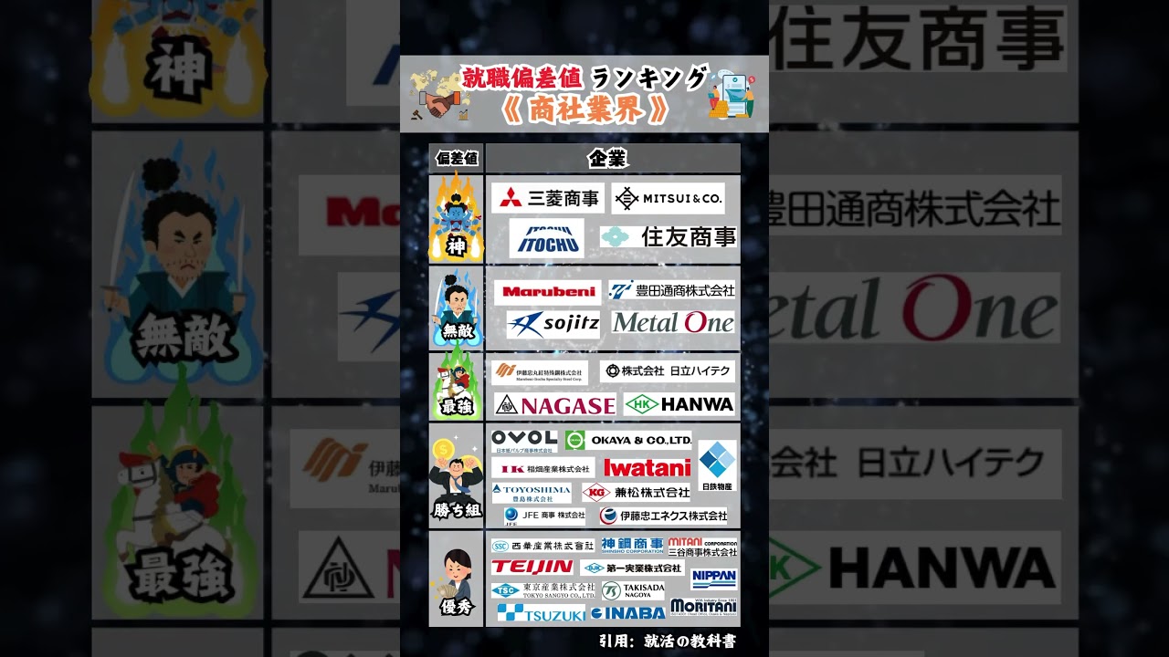 【どこ目指す？】就職偏差値ランキング〜商社業界編〜 #就活 27卒 #28卒 #就職偏差値