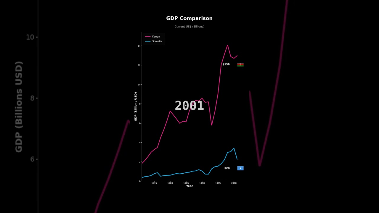 GDP Growth: Kenya vs Somalia | Economic Comparison