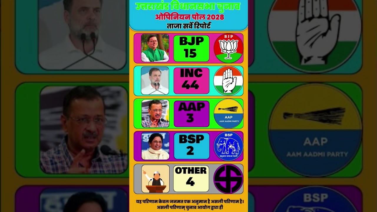 Uttarakhand Opinion Poll 2028: BJP, Congress or AAP? What's the Public Mood? #Uttarakhand