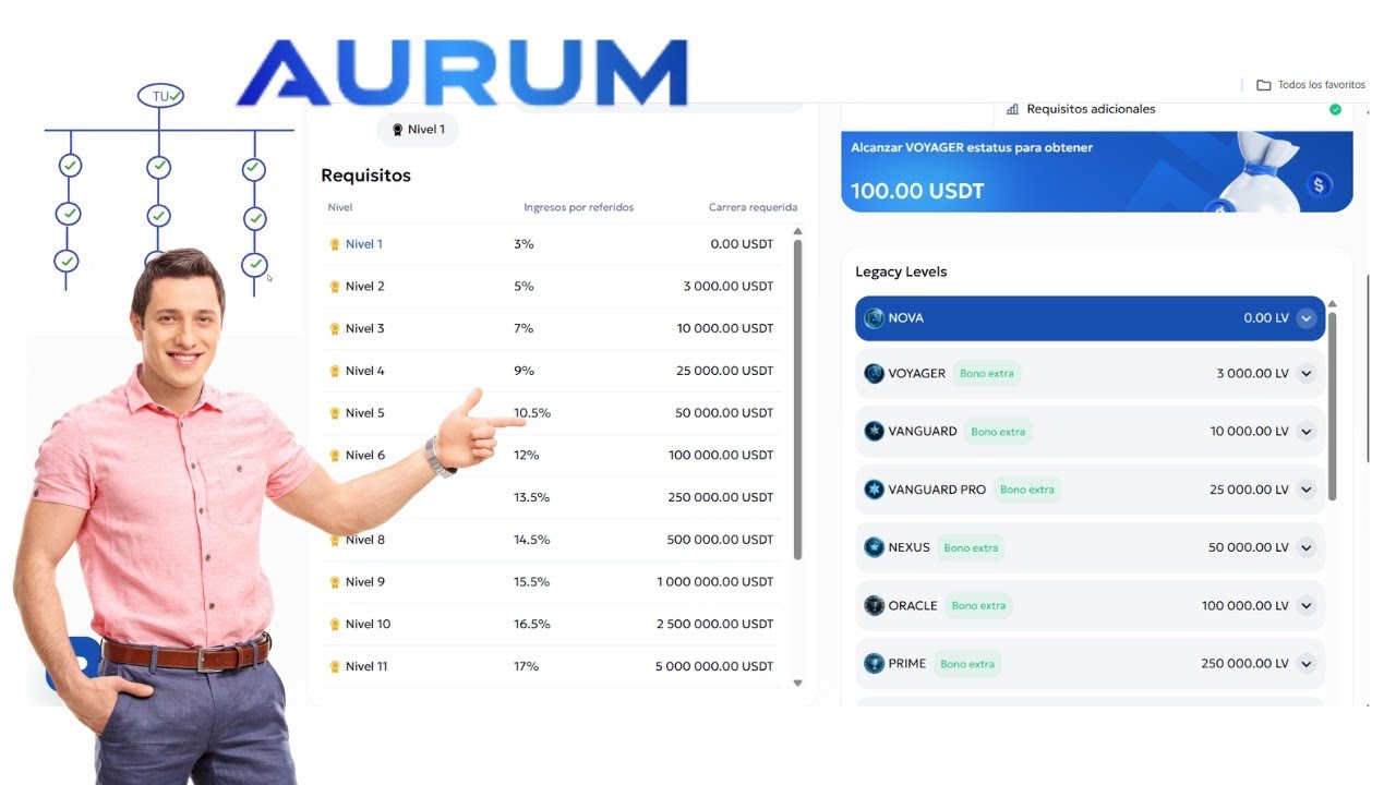 Cómo Alcanzar los Rangos Más Altos en AURUM ⚡ Estrategia de Duplicación que Pocos Conocen