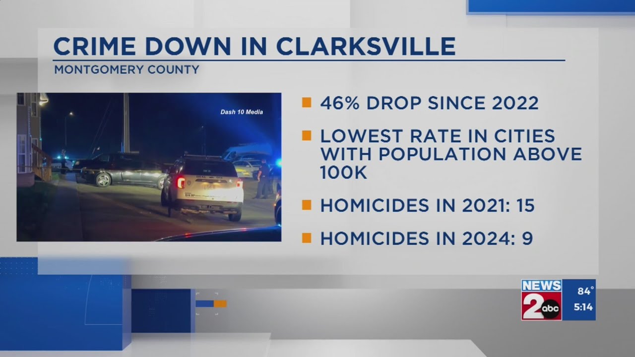 Crime down in Clarksville, TN