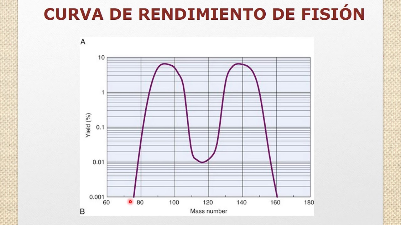 Radiofarmacia - Producción de radionucleidos